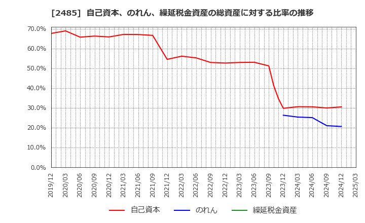 2485 (株)ティア: 自己資本、のれん、繰延税金資産の総資産に対する比率の推移