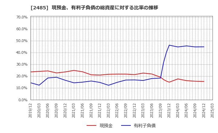 2485 (株)ティア: 現預金、有利子負債の総資産に対する比率の推移