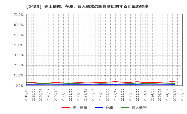 2485 (株)ティア: 売上債権、在庫、買入債務の総資産に対する比率の推移