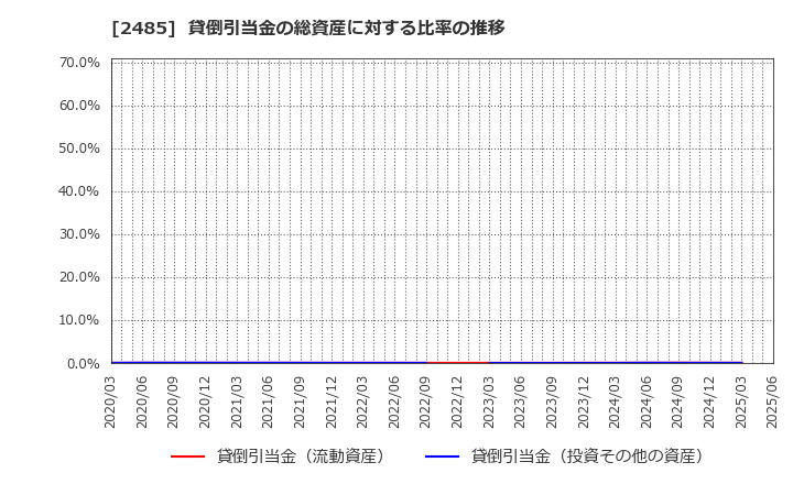 2485 (株)ティア: 貸倒引当金の総資産に対する比率の推移