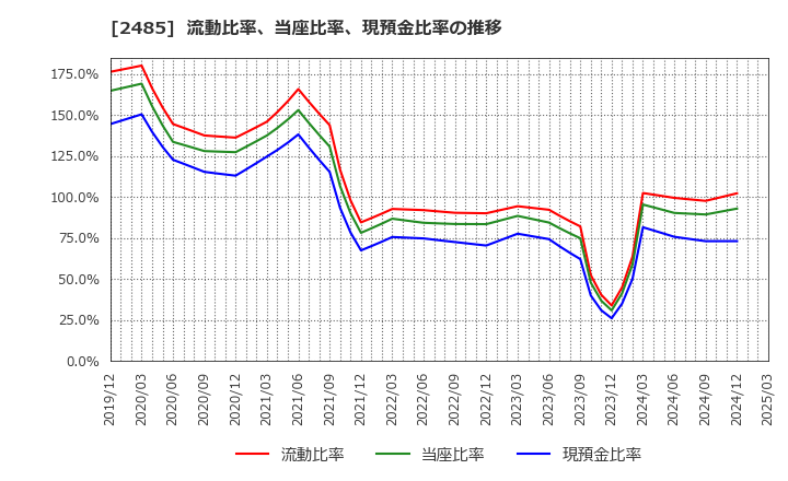2485 (株)ティア: 流動比率、当座比率、現預金比率の推移