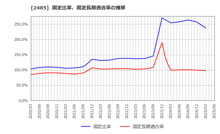 2485 (株)ティア: 固定比率、固定長期適合率の推移