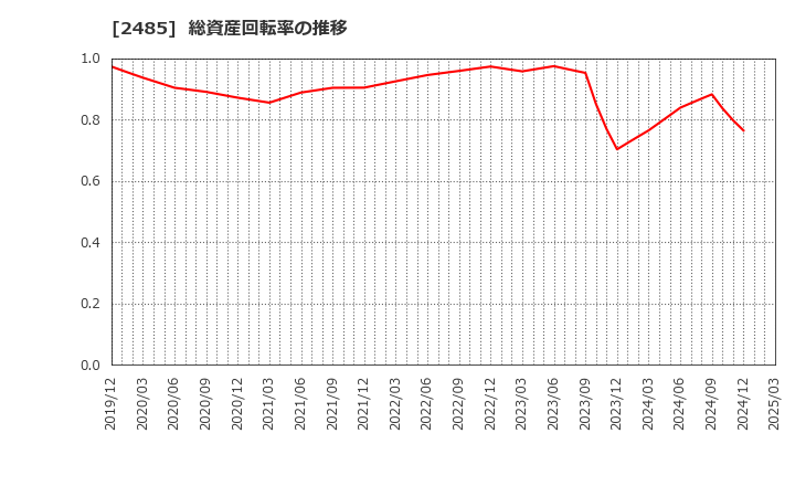 2485 (株)ティア: 総資産回転率の推移