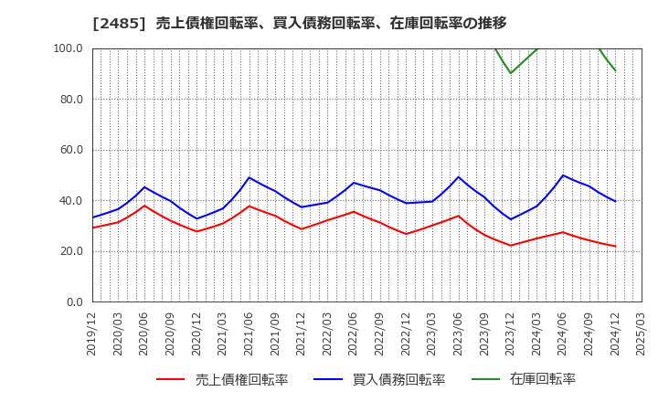 2485 (株)ティア: 売上債権回転率、買入債務回転率、在庫回転率の推移