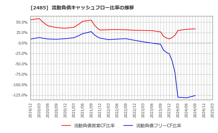 2485 (株)ティア: 流動負債キャッシュフロー比率の推移