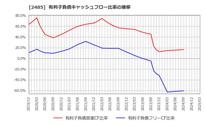 2485 (株)ティア: 有利子負債キャッシュフロー比率の推移