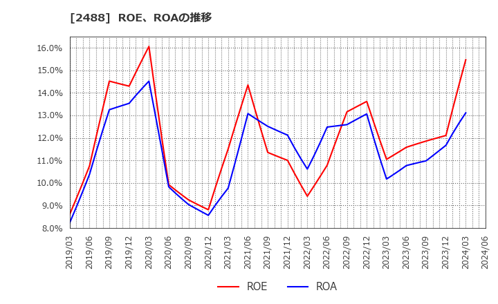 2488 ＪＴＰ(株): ROE、ROAの推移