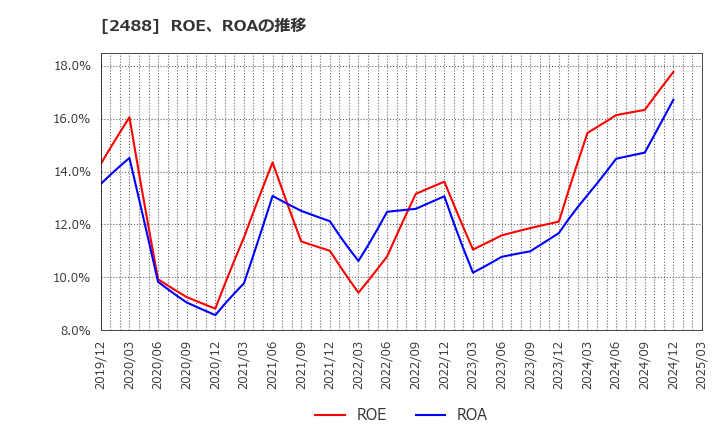 2488 ＪＴＰ(株): ROE、ROAの推移