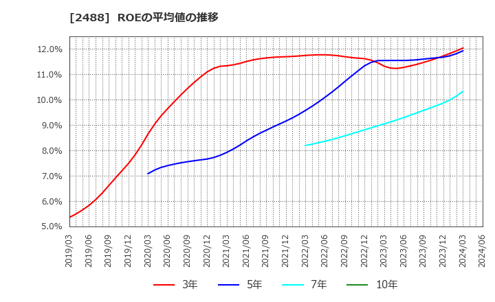 2488 ＪＴＰ(株): ROEの平均値の推移
