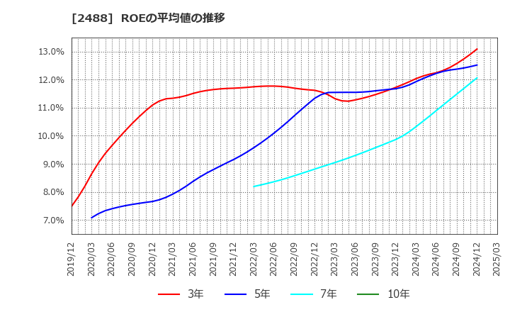 2488 ＪＴＰ(株): ROEの平均値の推移