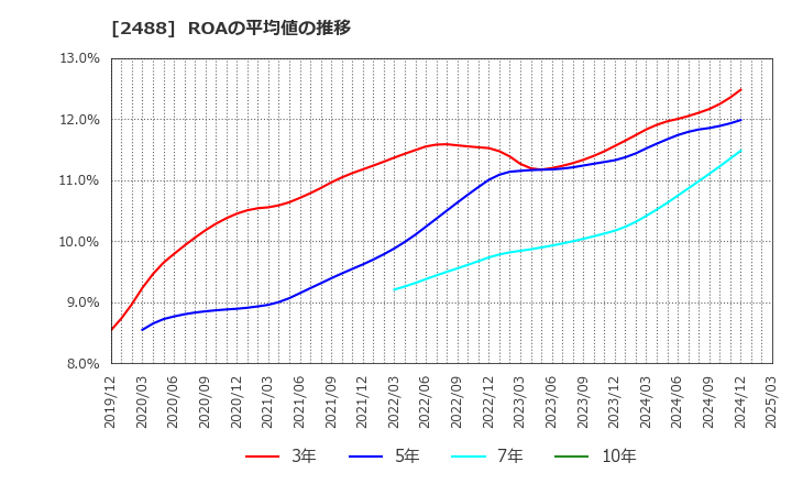 2488 ＪＴＰ(株): ROAの平均値の推移