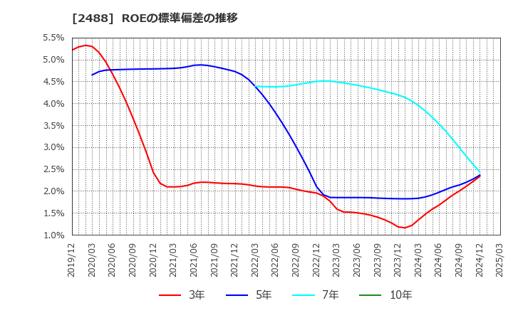 2488 ＪＴＰ(株): ROEの標準偏差の推移