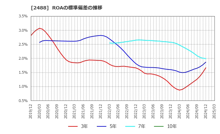 2488 ＪＴＰ(株): ROAの標準偏差の推移