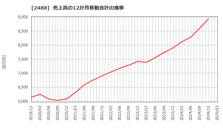2488 ＪＴＰ(株): 売上高の12か月移動合計の推移