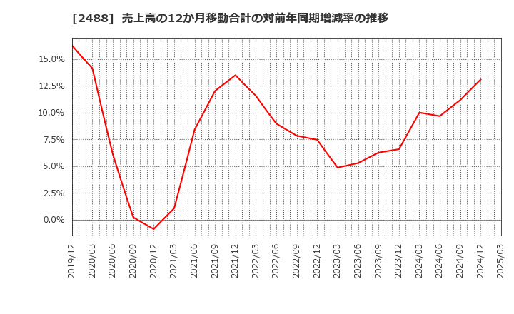 2488 ＪＴＰ(株): 売上高の12か月移動合計の対前年同期増減率の推移
