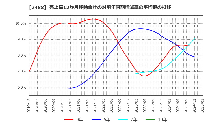 2488 ＪＴＰ(株): 売上高12か月移動合計の対前年同期増減率の平均値の推移