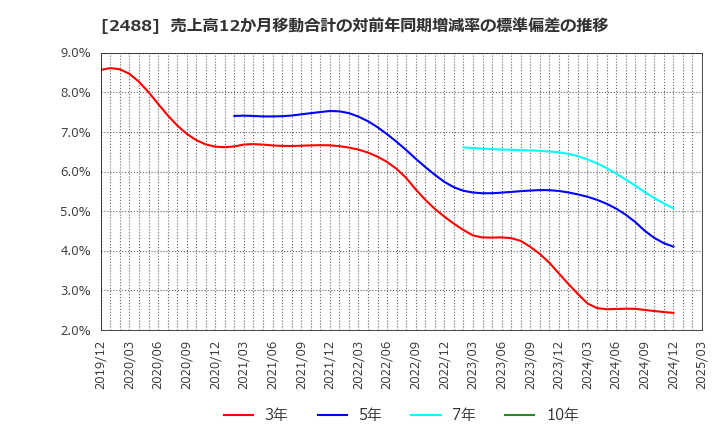 2488 ＪＴＰ(株): 売上高12か月移動合計の対前年同期増減率の標準偏差の推移