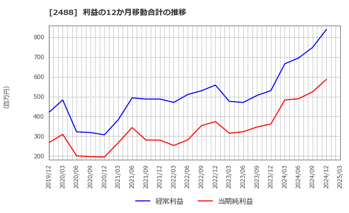 2488 ＪＴＰ(株): 利益の12か月移動合計の推移