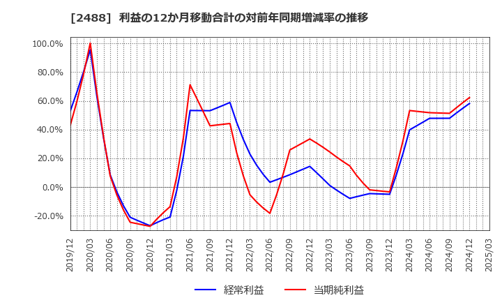 2488 ＪＴＰ(株): 利益の12か月移動合計の対前年同期増減率の推移