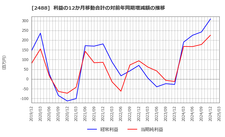2488 ＪＴＰ(株): 利益の12か月移動合計の対前年同期増減額の推移