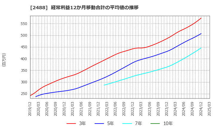2488 ＪＴＰ(株): 経常利益12か月移動合計の平均値の推移