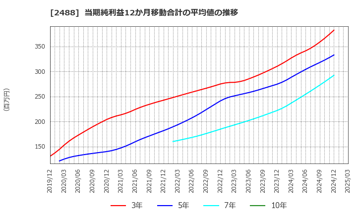 2488 ＪＴＰ(株): 当期純利益12か月移動合計の平均値の推移