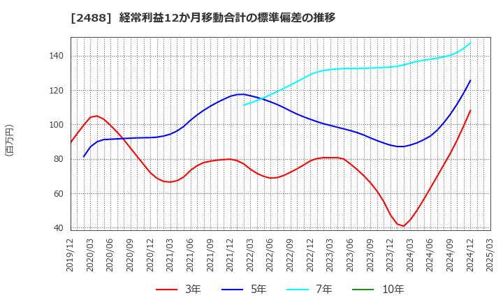 2488 ＪＴＰ(株): 経常利益12か月移動合計の標準偏差の推移