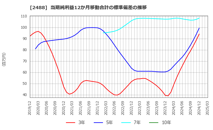 2488 ＪＴＰ(株): 当期純利益12か月移動合計の標準偏差の推移