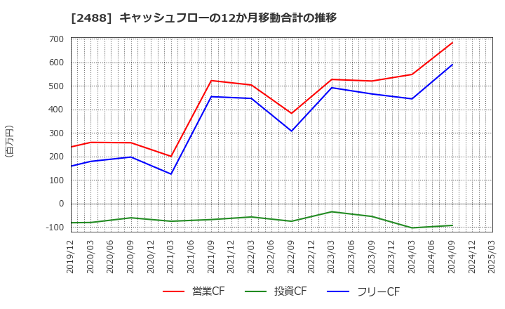 2488 ＪＴＰ(株): キャッシュフローの12か月移動合計の推移