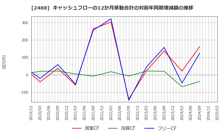 2488 ＪＴＰ(株): キャッシュフローの12か月移動合計の対前年同期増減額の推移