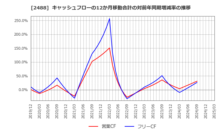 2488 ＪＴＰ(株): キャッシュフローの12か月移動合計の対前年同期増減率の推移
