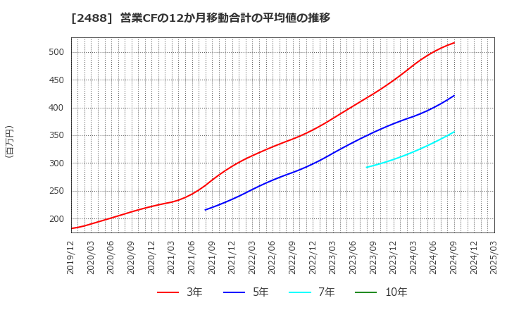 2488 ＪＴＰ(株): 営業CFの12か月移動合計の平均値の推移