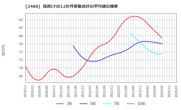 2488 ＪＴＰ(株): 投資CFの12か月移動合計の平均値の推移