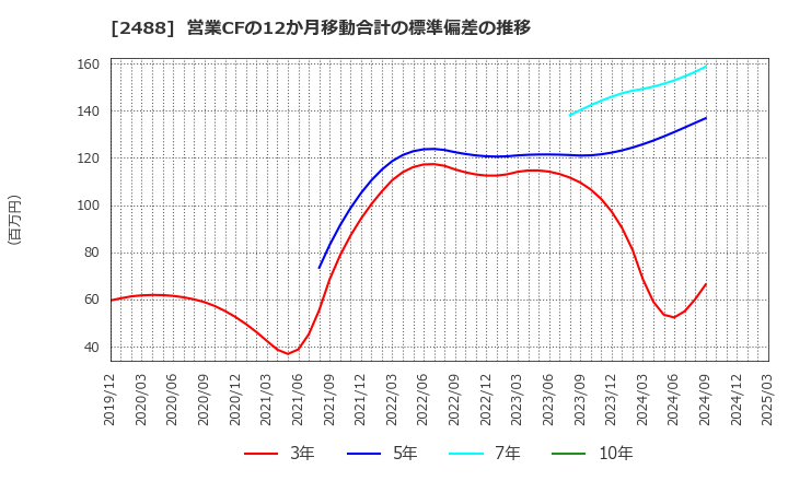 2488 ＪＴＰ(株): 営業CFの12か月移動合計の標準偏差の推移