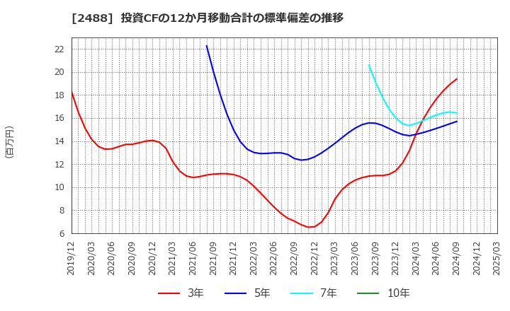 2488 ＪＴＰ(株): 投資CFの12か月移動合計の標準偏差の推移