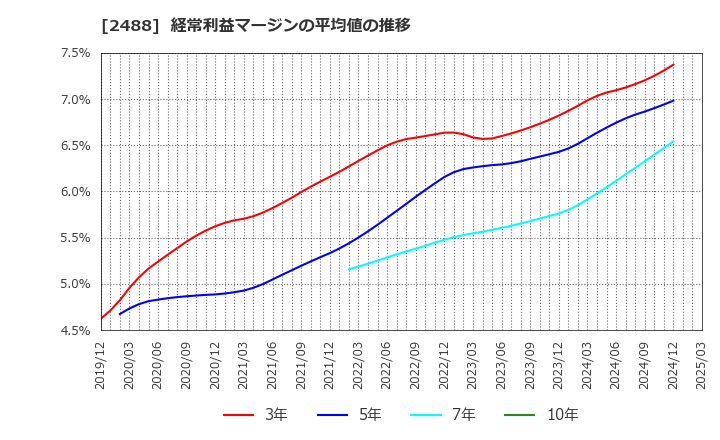 2488 ＪＴＰ(株): 経常利益マージンの平均値の推移