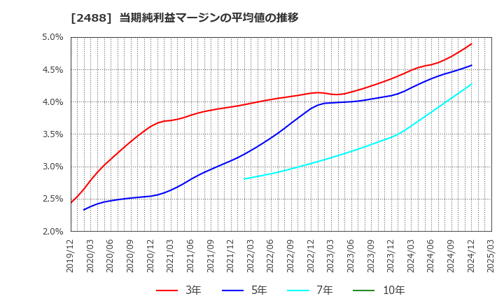 2488 ＪＴＰ(株): 当期純利益マージンの平均値の推移