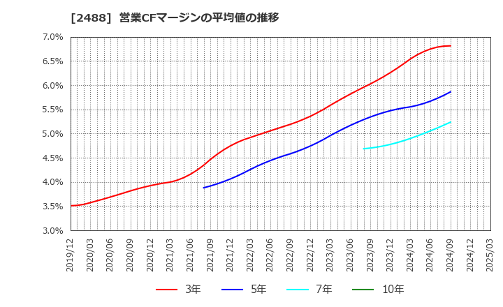2488 ＪＴＰ(株): 営業CFマージンの平均値の推移