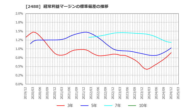 2488 ＪＴＰ(株): 経常利益マージンの標準偏差の推移