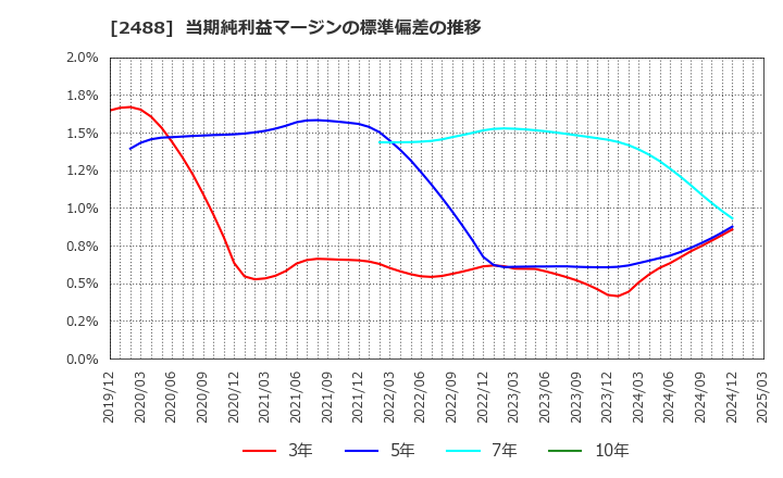2488 ＪＴＰ(株): 当期純利益マージンの標準偏差の推移