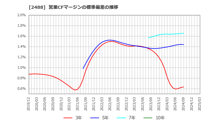 2488 ＪＴＰ(株): 営業CFマージンの標準偏差の推移