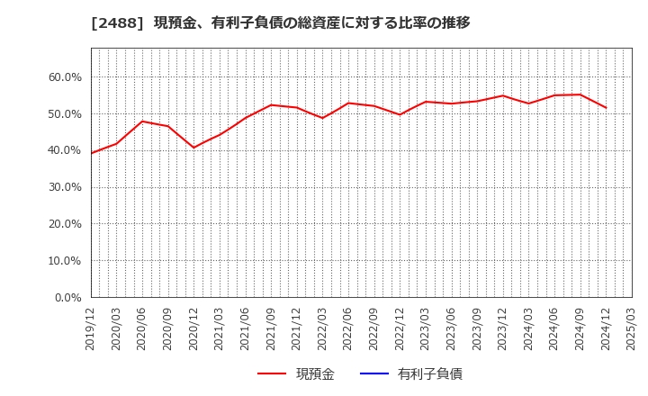 2488 ＪＴＰ(株): 現預金、有利子負債の総資産に対する比率の推移