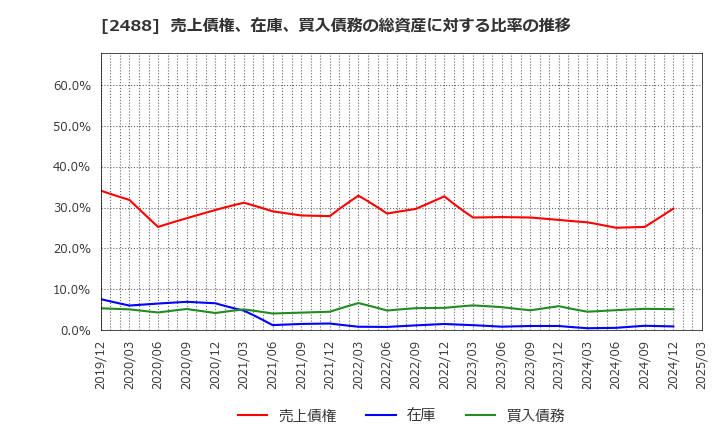 2488 ＪＴＰ(株): 売上債権、在庫、買入債務の総資産に対する比率の推移