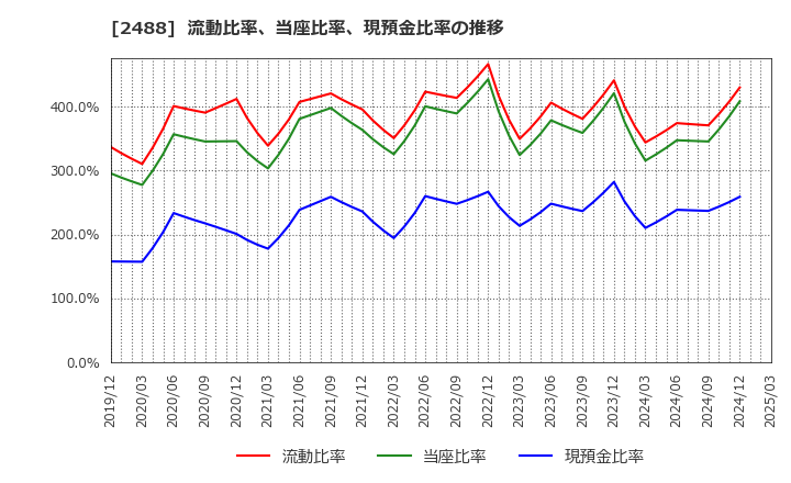2488 ＪＴＰ(株): 流動比率、当座比率、現預金比率の推移