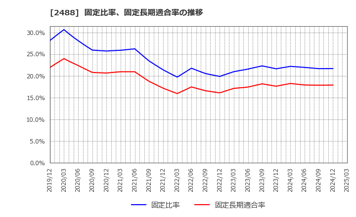 2488 ＪＴＰ(株): 固定比率、固定長期適合率の推移