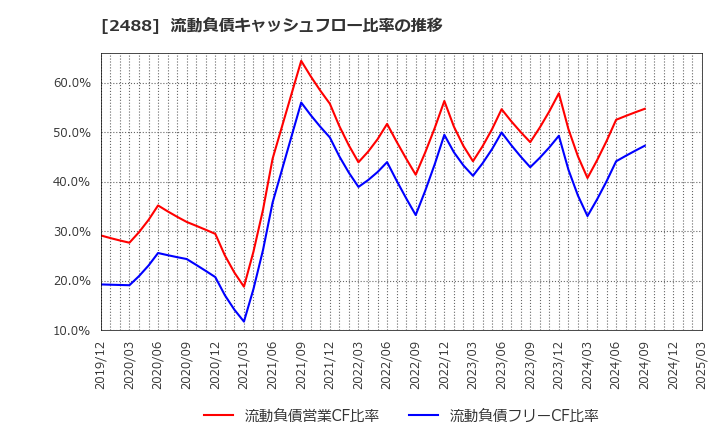 2488 ＪＴＰ(株): 流動負債キャッシュフロー比率の推移
