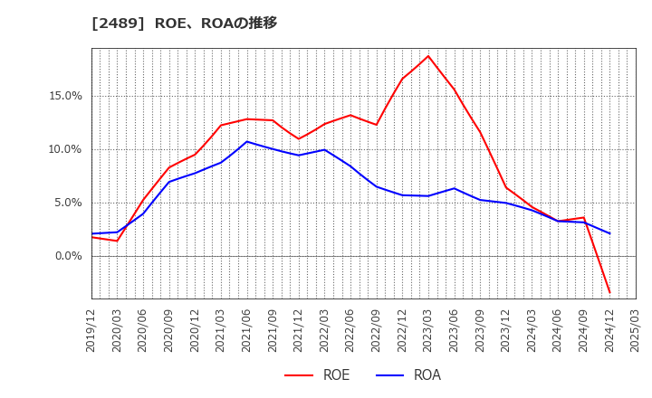 2489 (株)アドウェイズ: ROE、ROAの推移