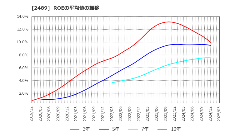 2489 (株)アドウェイズ: ROEの平均値の推移