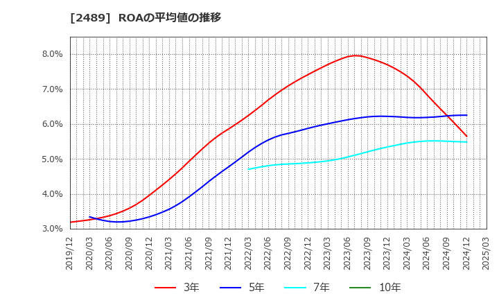 2489 (株)アドウェイズ: ROAの平均値の推移