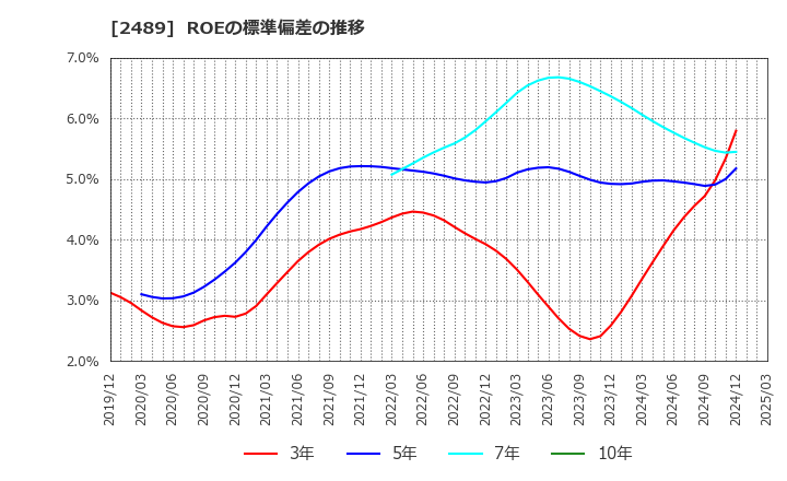 2489 (株)アドウェイズ: ROEの標準偏差の推移